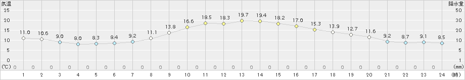 米山(>2018年10月13日)のアメダスグラフ