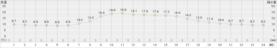 志津川(>2018年10月13日)のアメダスグラフ