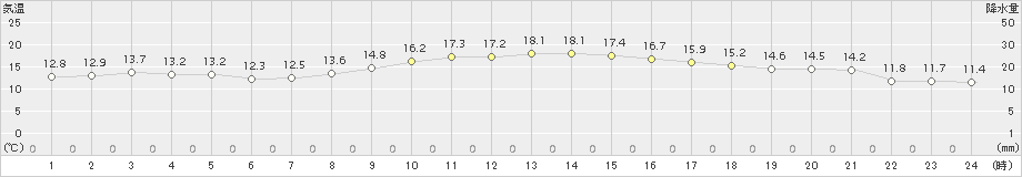 塩釜(>2018年10月13日)のアメダスグラフ