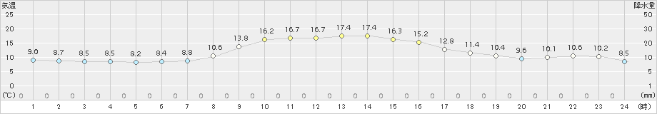 蔵王(>2018年10月13日)のアメダスグラフ