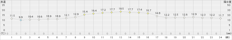 亘理(>2018年10月13日)のアメダスグラフ