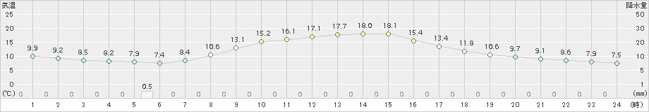 差首鍋(>2018年10月13日)のアメダスグラフ