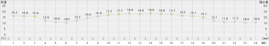 浜中(>2018年10月13日)のアメダスグラフ