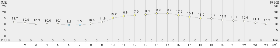 山形(>2018年10月13日)のアメダスグラフ