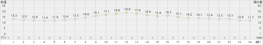 大子(>2018年10月13日)のアメダスグラフ