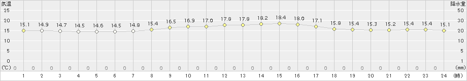 下妻(>2018年10月13日)のアメダスグラフ