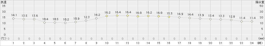 黒磯(>2018年10月13日)のアメダスグラフ