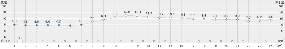 土呂部(>2018年10月13日)のアメダスグラフ