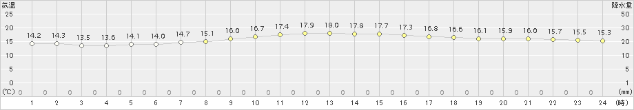 宇都宮(>2018年10月13日)のアメダスグラフ