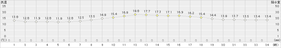 秩父(>2018年10月13日)のアメダスグラフ