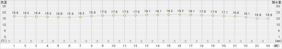 さいたま(>2018年10月13日)のアメダスグラフ