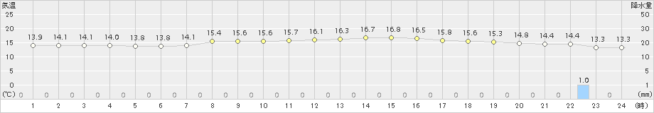 青梅(>2018年10月13日)のアメダスグラフ