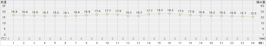 船橋(>2018年10月13日)のアメダスグラフ