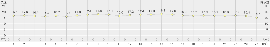 成田(>2018年10月13日)のアメダスグラフ