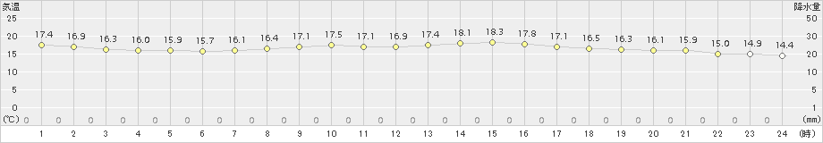 牛久(>2018年10月13日)のアメダスグラフ