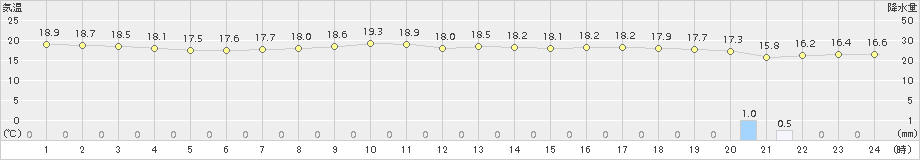 館山(>2018年10月13日)のアメダスグラフ