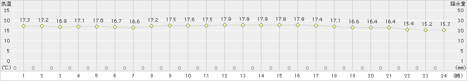 海老名(>2018年10月13日)のアメダスグラフ