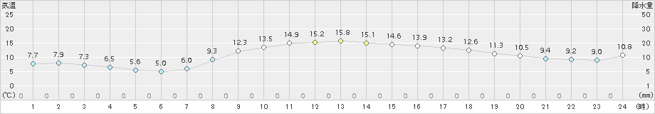 信濃町(>2018年10月13日)のアメダスグラフ