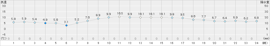 菅平(>2018年10月13日)のアメダスグラフ