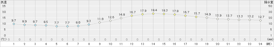 松本(>2018年10月13日)のアメダスグラフ