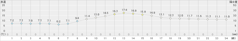 立科(>2018年10月13日)のアメダスグラフ