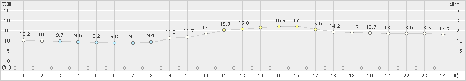 諏訪(>2018年10月13日)のアメダスグラフ