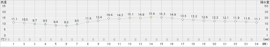 大泉(>2018年10月13日)のアメダスグラフ