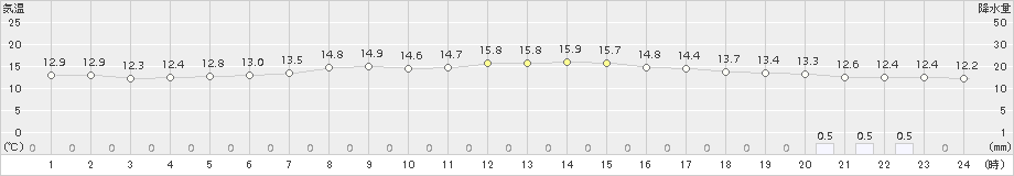 大月(>2018年10月13日)のアメダスグラフ