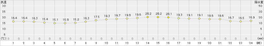 津(>2018年10月13日)のアメダスグラフ