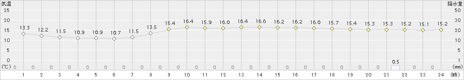 粥見(>2018年10月13日)のアメダスグラフ