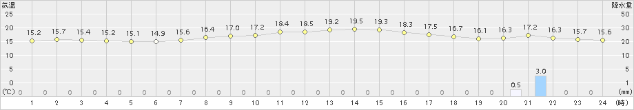 鳥羽(>2018年10月13日)のアメダスグラフ