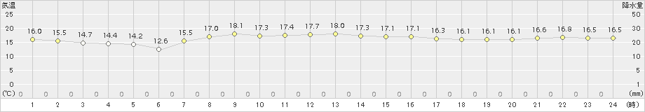 弾崎(>2018年10月13日)のアメダスグラフ