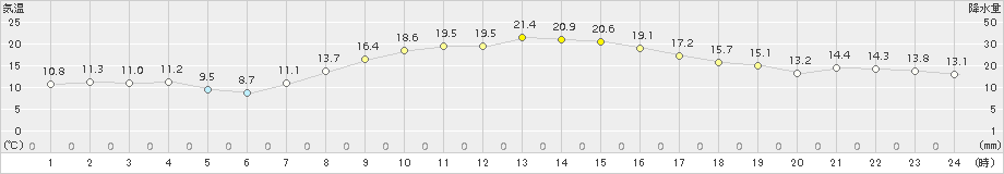 新津(>2018年10月13日)のアメダスグラフ