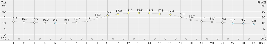 守門(>2018年10月13日)のアメダスグラフ