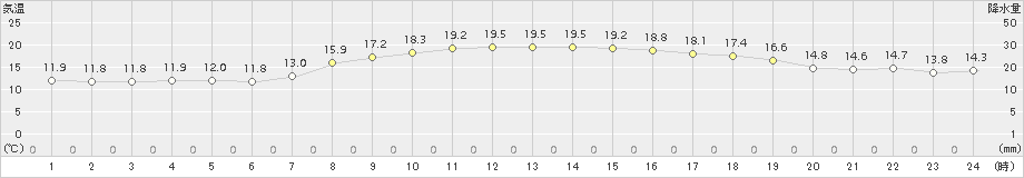 氷見(>2018年10月13日)のアメダスグラフ