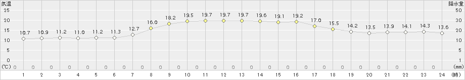 志賀(>2018年10月13日)のアメダスグラフ