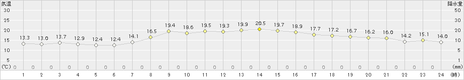 かほく(>2018年10月13日)のアメダスグラフ