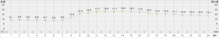 信楽(>2018年10月13日)のアメダスグラフ