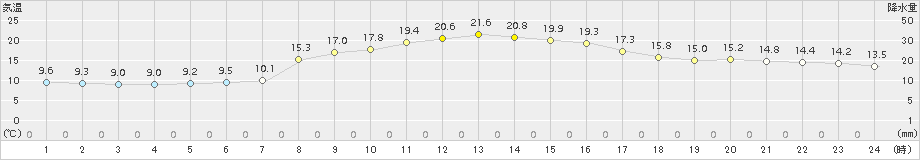能勢(>2018年10月13日)のアメダスグラフ