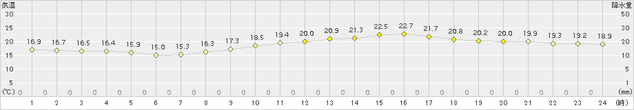 神戸(>2018年10月13日)のアメダスグラフ