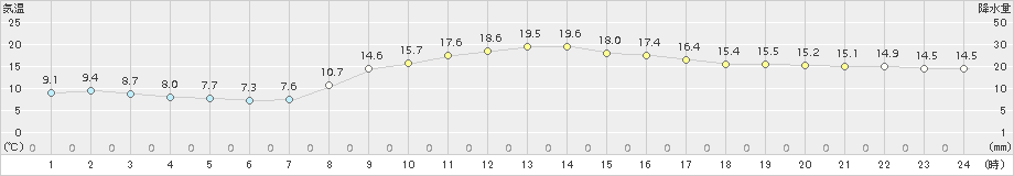 大宇陀(>2018年10月13日)のアメダスグラフ