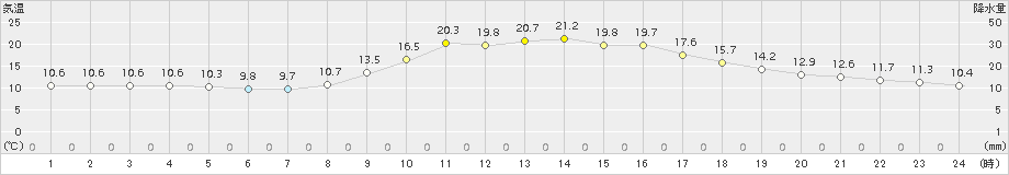 久世(>2018年10月13日)のアメダスグラフ