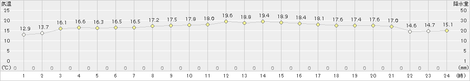 西郷(>2018年10月13日)のアメダスグラフ