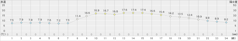 弥栄(>2018年10月13日)のアメダスグラフ