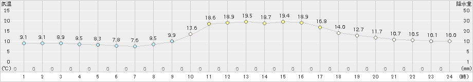 吉賀(>2018年10月13日)のアメダスグラフ