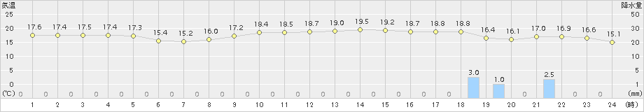 塩津(>2018年10月13日)のアメダスグラフ