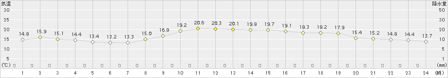 米子(>2018年10月13日)のアメダスグラフ