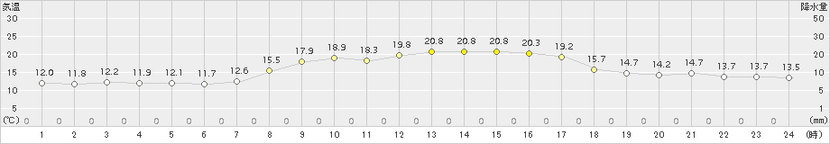 四国中央(>2018年10月13日)のアメダスグラフ