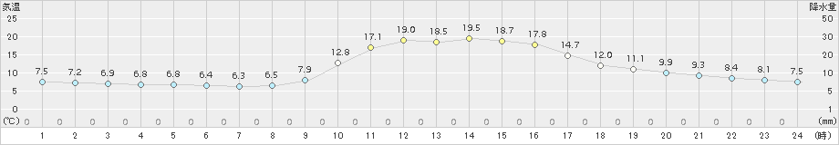 久万(>2018年10月13日)のアメダスグラフ