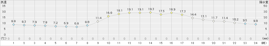 徳佐(>2018年10月13日)のアメダスグラフ